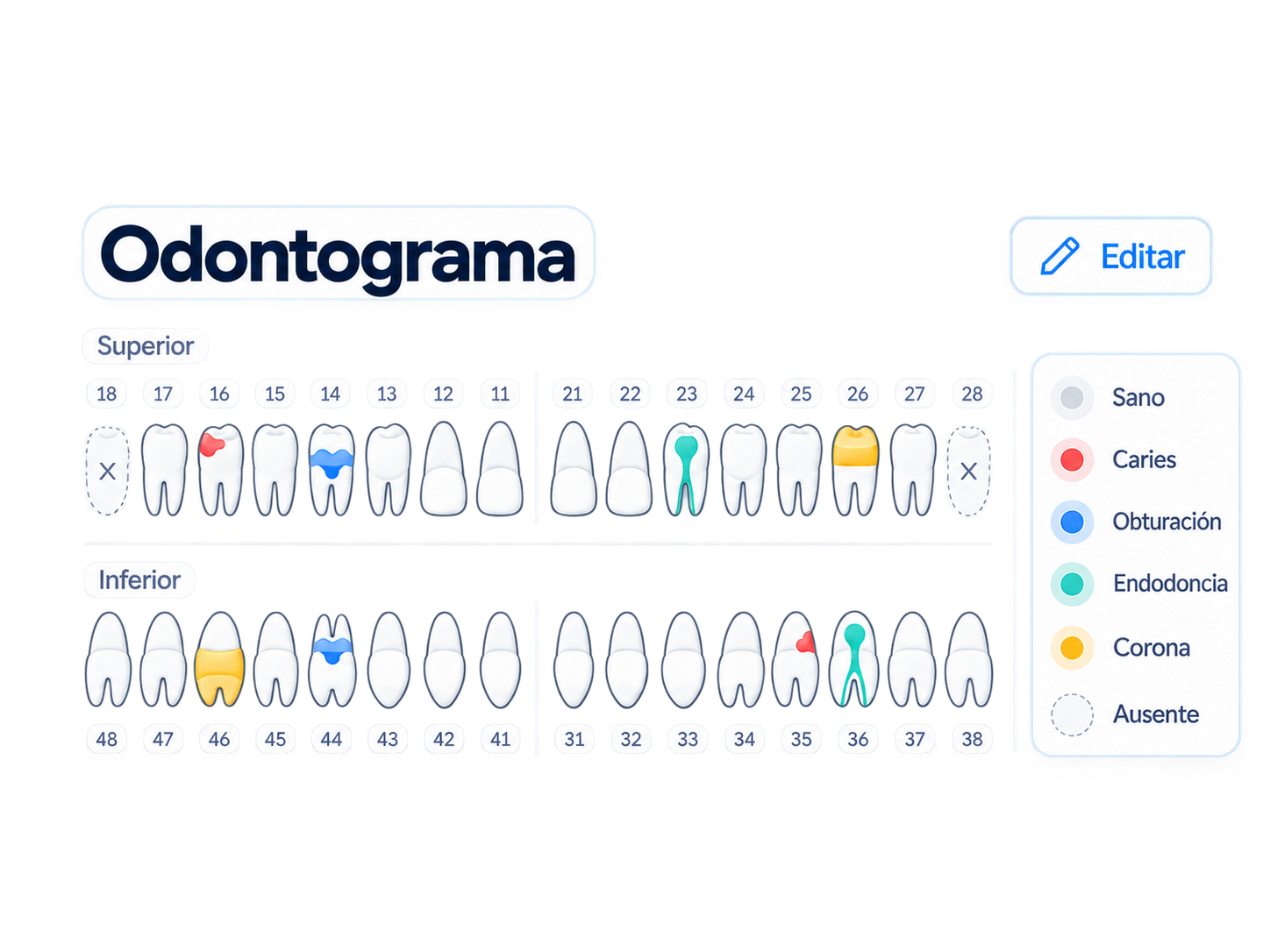 Odontograma de Dentria